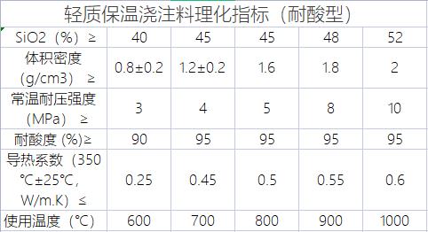 輕質保溫澆注料理化指標