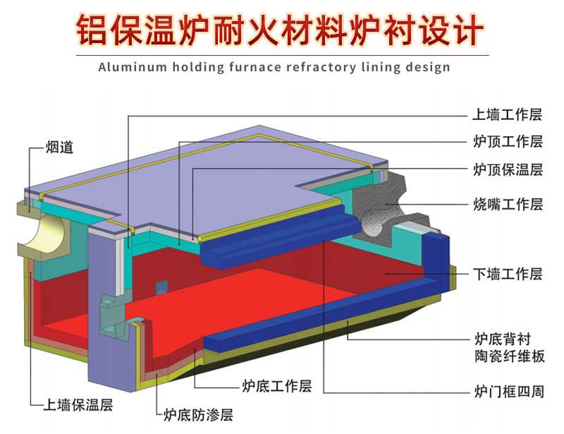 鋁保溫爐耐火材料爐襯設計