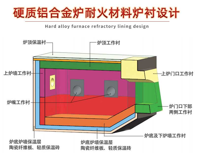 硬質鋁合金耐火材料爐襯設計