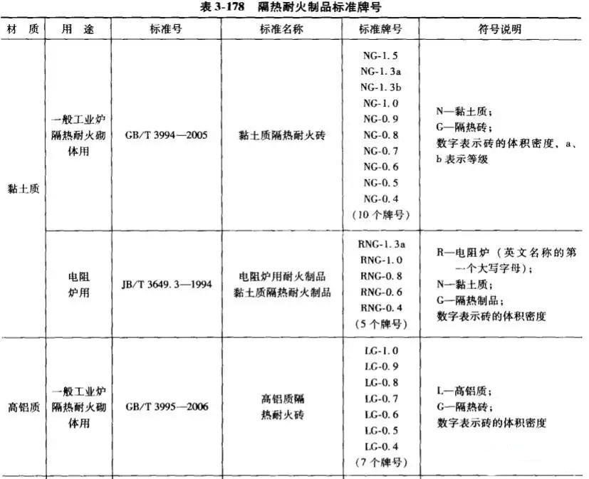 高鋁質、黏土質耐火磚牌號一覽表
