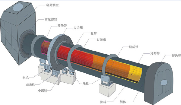 水泥回轉窯結構示意圖