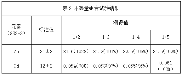 表2不等量組合試驗結(jié)果